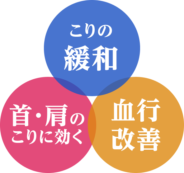 こりの緩和、首・肩のこりに効く、血行改善