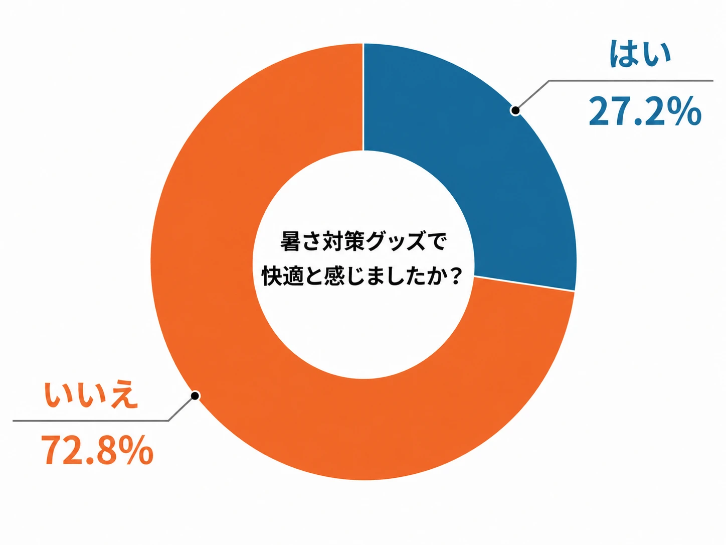 7割以上が現在の暑さ対策に満足していない