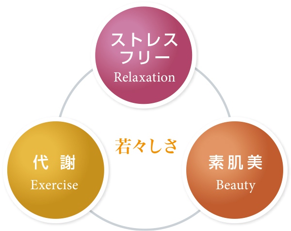 3つの側面からお客様の健康と美をトータルサポート