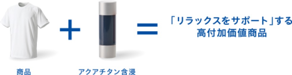 商品+アクアチタン含浸=「リラックスをサポート」する高付加価値商品