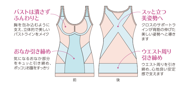 胸を包み込むように支え、立体的で美しいバストラインを作ります。気になるおなか部分をキュッと引き締めます。クロスのサポートラインが背筋の伸びた美しい姿勢へと導きます。ウエスト周りを引き締め、心地良い安定感で支えます。