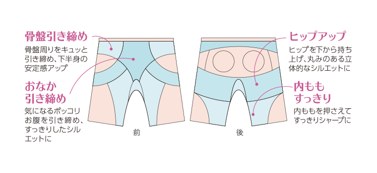 骨盤周りを引き締め下半身の安定感をアップさせます。気になるポッコリお腹を引き締め、すっきりしたシルエットに。ヒップを下から持ち上げ、丸みのある立体的なシルエットに。内ももを押さえてすっきりシャープに。